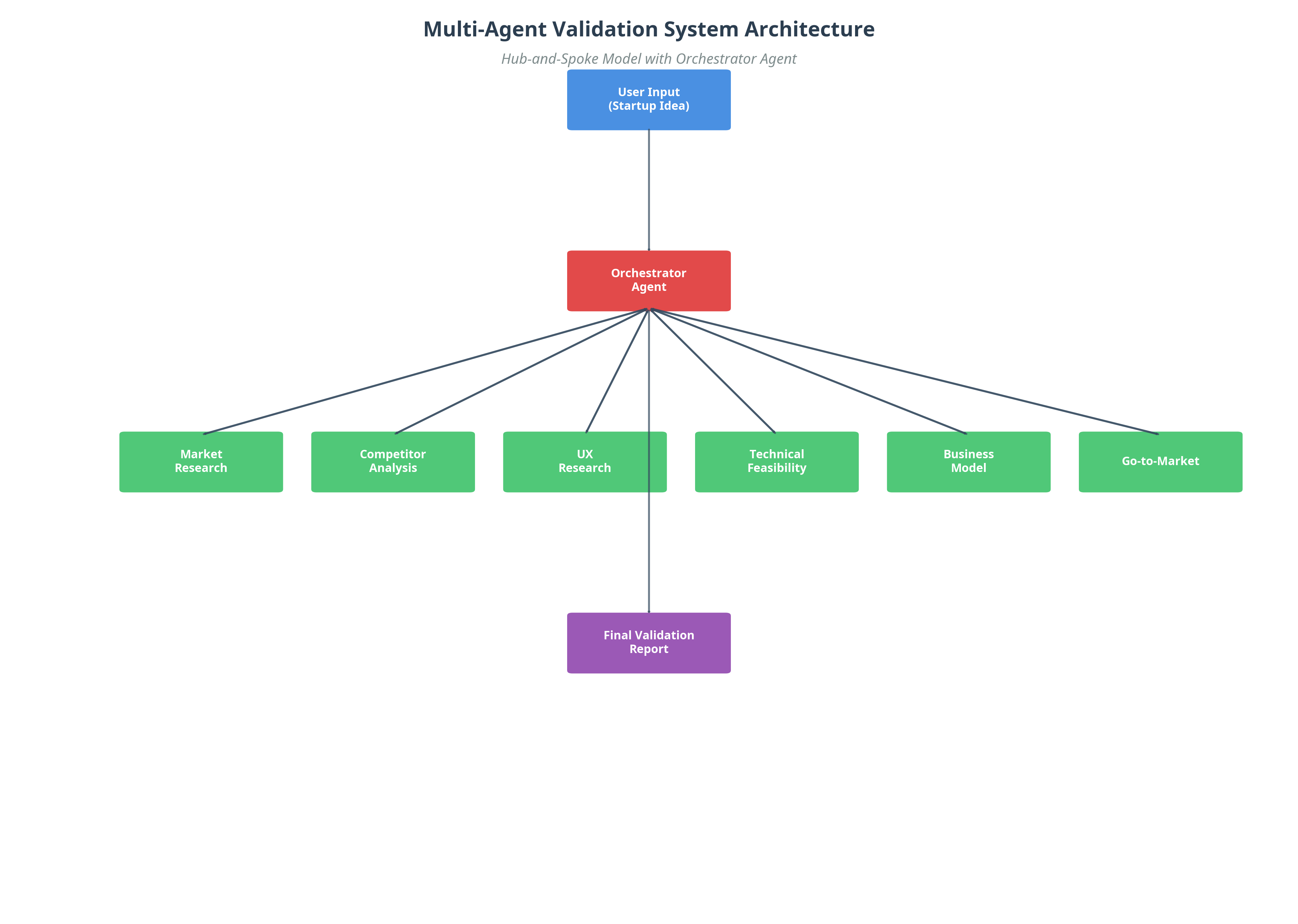 Multi-Agent System Architecture